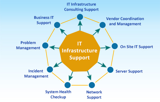 IT Infrastructure Support